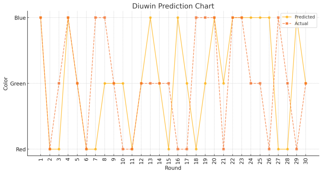 Diuwin Prediction Chart Guide